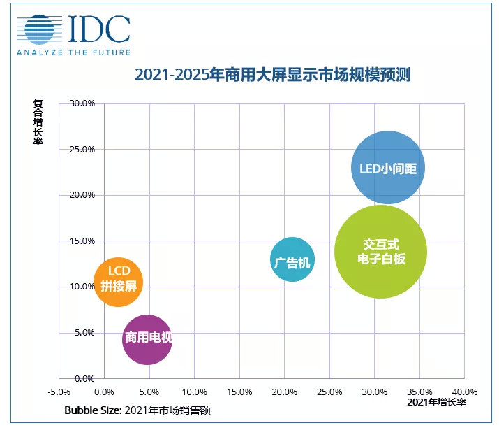 2021年中国大屏市场液晶显示屏行业规模预计增长超22%